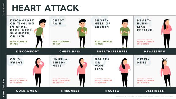 "Infographic comparing symptoms of heart attack and cardiac arrest"
